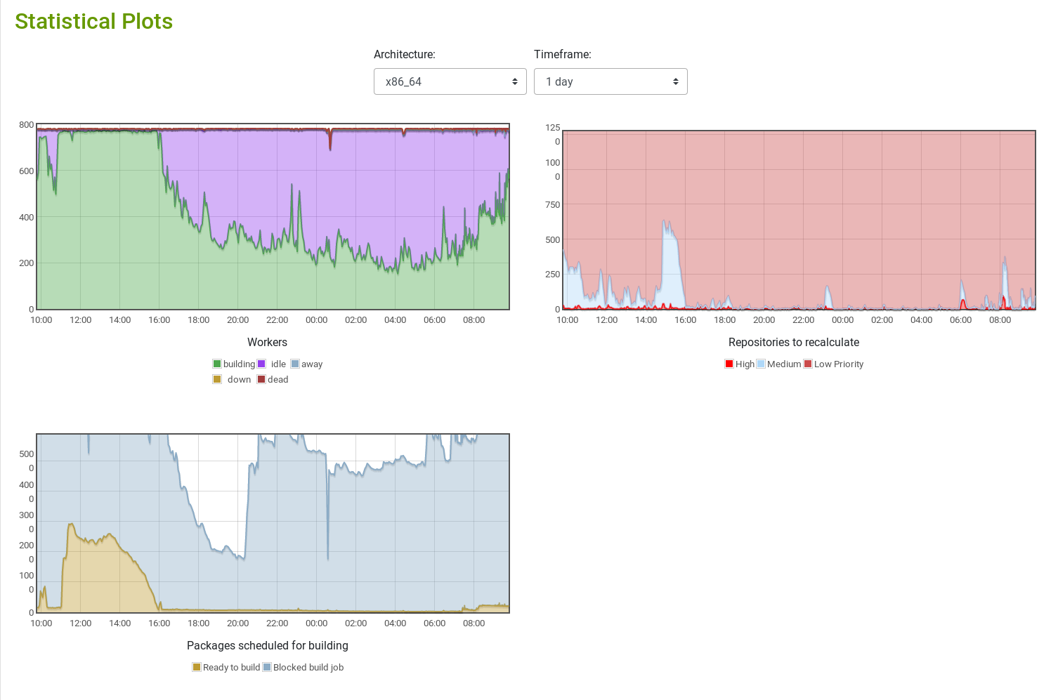 Statistical Plots