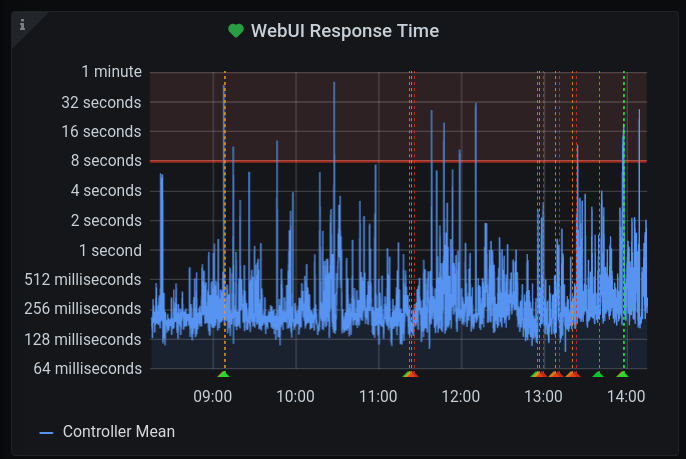 Screenshot of Grafana panel